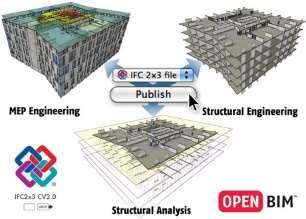 Archicad 18 è BIM Il salto fondamentale è determinato dal passaggio dal CAD al BIM (Building Information Modeling).