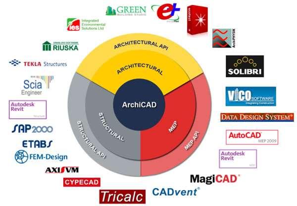 presentare in Comune, ottenere la valutazione energetica durante la progettazione direttamente all interno di Archicad, oppure passarlo allo strutturista per fargli fare i