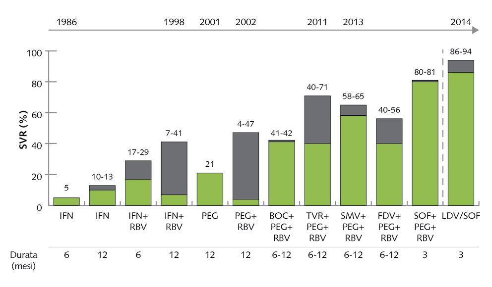 Tasso di SVR in pazienti naïve HCV di genotipo 1 [7-9,20-36] Figura 2.