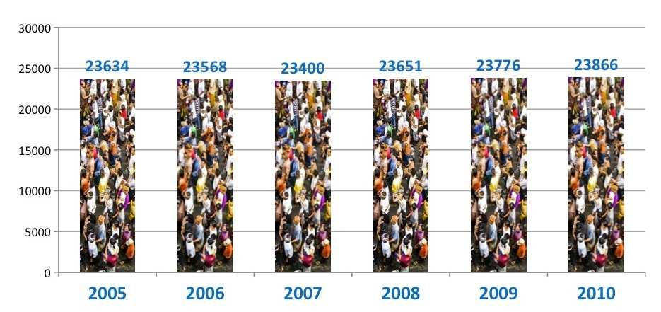 FASE B - Andamento demografico 2005/2010 Nel caso di Cesano Boscone il fattore demografico non è rilevante ai fini dell interpretazione dell andamento delle emissioni poiché, fra il 2005 e il 2010, l