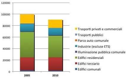 FASE B Sintesi emissioni 2005/2010 Emissioni complessive tco 2 99.584 90.