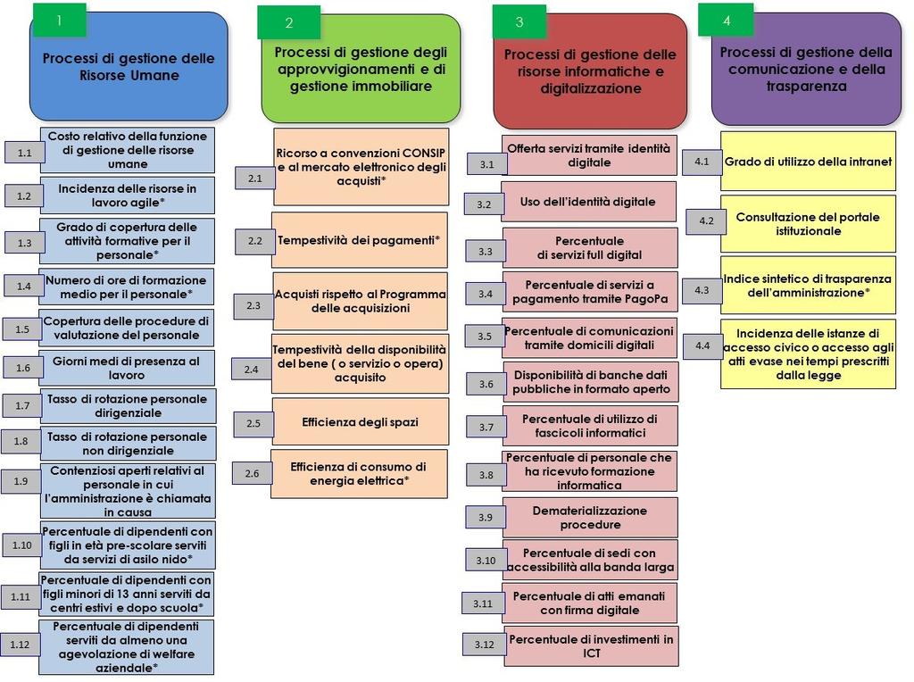 4) Novembre 2019 - Rilevazione degli indicatori per l anno 2019 e comunicazione dei dati al DFP; 5) Dicembre 2019 Elaborazione conclusiva dei dati da parte del DFP, feedback su possibili correzioni e