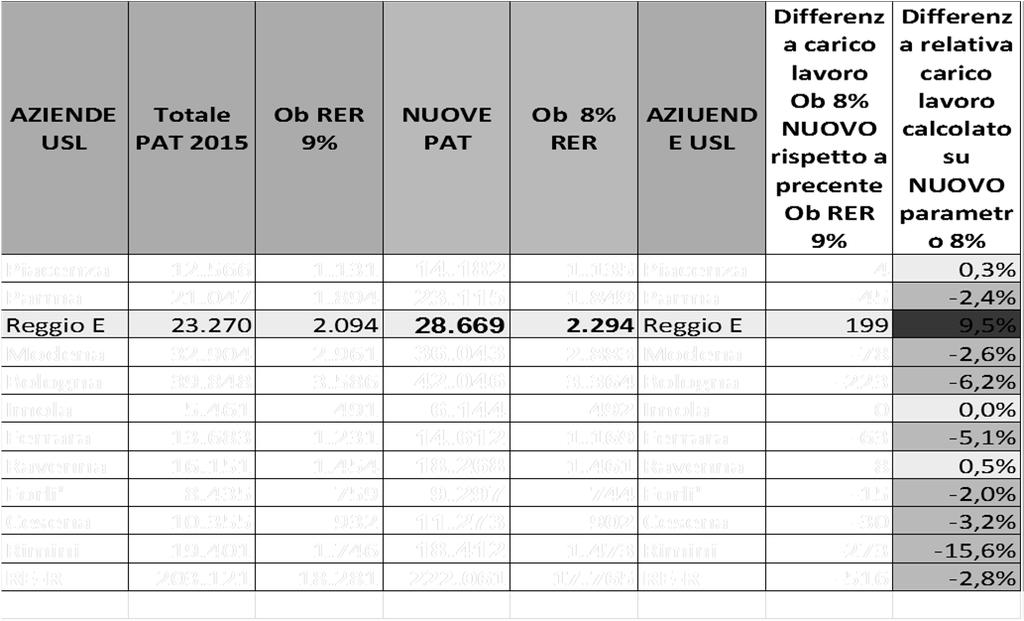 NUOVO OBIETTIVO VIGILANZA REGIONALE 2018 PREVENTIVO ANNO 2018 SERVIZIO PREVENZIONE SICUREZZA AMBIENTI DI LAVORO DETTAGLIO ATTIVITÀ VIGILANZA REGGIO E. TOT. SPSAL.