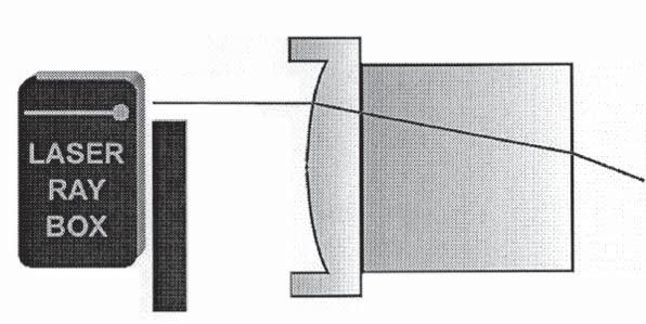 E13b Passaggio di fasci luminosi attraverso una superficie limite convessa di aria-acrilico () I fasci luminosi incidenti vengono interrotti due volte e si