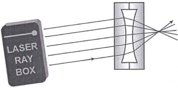 E20b Passaggio di fasci luminosi attraverso una lente concava di aria fasci luminosi paralleli all'asse ottico () L'asse ϕ' è