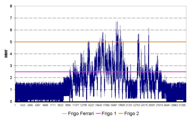 di acqua surriscaldata 150 C - 2 caldaie a recupero da 3,5 MWt - l energia termica