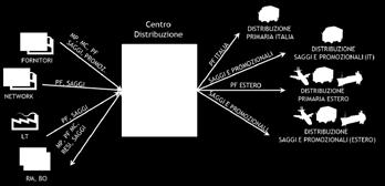 alternative di outsourcing per i servizi logistici nella