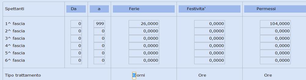 Per i lavoratori assunti dal 1 gennaio 2018 la maturazione dei permessi deve essere progressiva in funzione dell'anzianità, pertanto è necessario