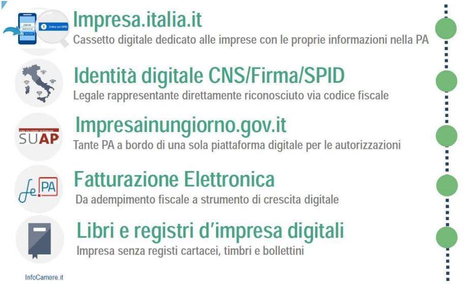 I servizi digitali delle Camere di Commercio