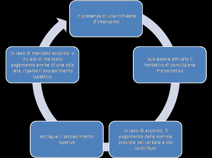 tale conciliazione, purché non vi siano primae facie - o si suppongano - estremi di reato. In genere si tratta di rivendicazioni di natura economica (retribuzioni non pagate, straordinari, ecc.).