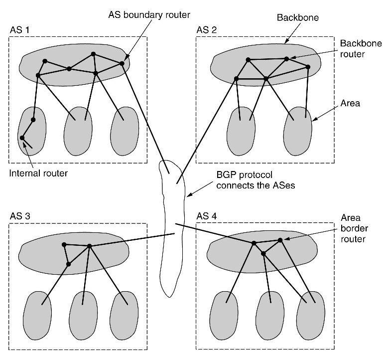 Schema rete OSPF 13 BGP (protocollo di tipo EGP) Gli AS sono generalmente gestiti da una stessa organizzazione, e spesso sono racchiusi entro i confini nazionali La connessione tra diversi AS deve