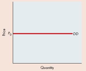 CONCORRENZA PERFETTA- CURVA DI DOMANDA DELL IMPRESA E MASSIMIZZAZIONE DEL PROFITTO NEL