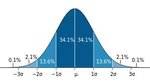 Deviazione standard come limite di confidenza del 68% È noto che il 68.6% dell area totale è compreso tra ±1 deviazione standard attorno alla media, cioè a ±1 punti z dalla media; Il 95.