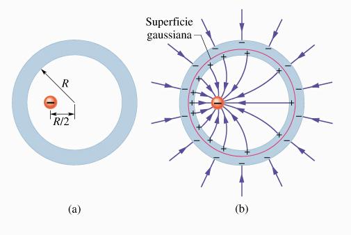 Scherm elettrstatic cn gemetria sferica La figura mstra la sezine trasversale di un gusci sferic cnduttre di raggi intern r. Una carica puntifrme di -5.