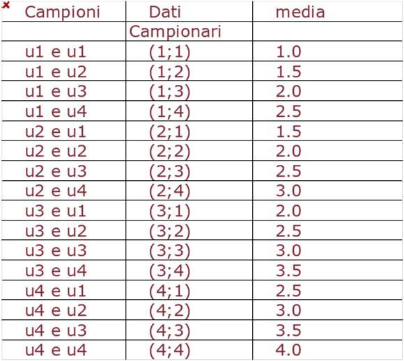 Scelta con ripetizione Campioni