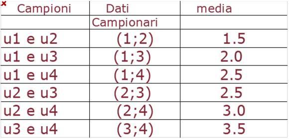 Scelta in blocco (senza ripetizione) Campioni estraibili=n!/ n!(n-n)!