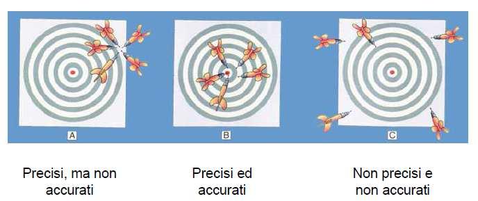 Tipi di errore Si definisce errore assoluto di una misura la differenza tra il valore vero della grandezza e il valore misurato.