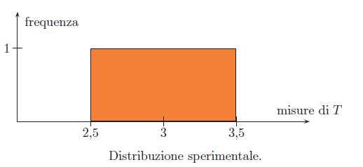 Si possono verificare due casi: I) a causa della scarsa sensibilità strumentale misure reiterate forniscono lo stesso risultato.