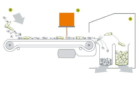 LA FABBRICA DI MATERIA: ASPETTI TECNOLOGICI Sistemi di separazione fisica: