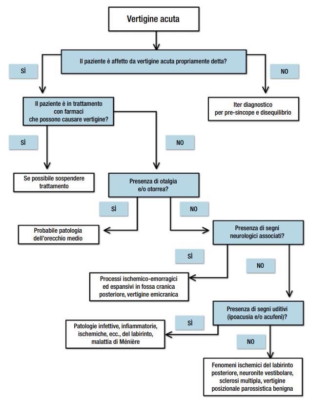 5.2 MATERIALI E METODI Avvalendoci della collaborazione di un collega specialista Otorinolaringoiatra, esperto in Vestibologia che ci ha fornito l addestramento ed il supporto per la valutazione