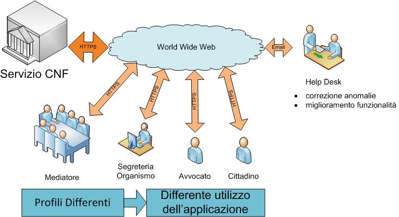 Il servizio di