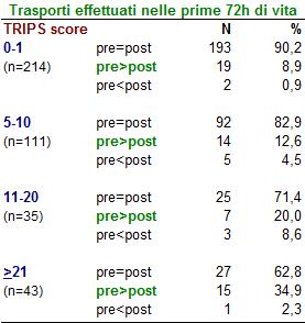 Variazione del TRIPS score "pre" e "post" per