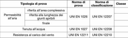 Descrizione per capitolato Descrizione per capitolato Le caratteristiche di permeabilità all'aria, di tenuta all'acqua e di resistenza al carico del vento, ottenibili con questi profilati, dovranno