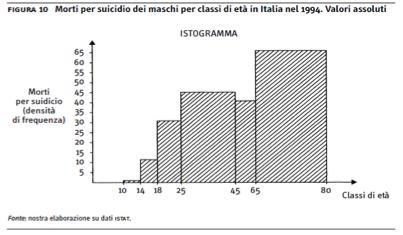 a) Istogrammi (2/2) Per rendere più evidente l andamento e la forma della distribuzione, si possono congiungere con segmenti di retta i punti centrali dei lati superiori dei rettangoli ottenendo una