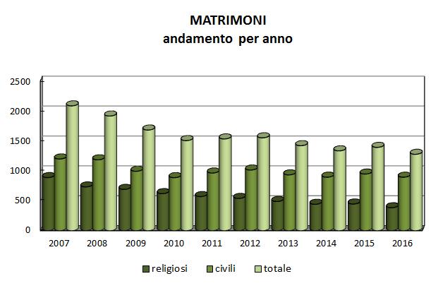 1.3 Matrimoni e divorzi in diminuzione i matrimoni, in aumento i divorzi Il dato medio del decennio 1991-2000 è di 2.551 matrimoni, quello del decennio 2001-2010 è di 1.928.