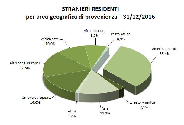 3. GLI STRANIERI RESIDENTI AL 31/12/2016 In aumento la popolazione straniera iscritta in anagrafe Secondo i dati di fonte anagrafica al 31/12/2016 risiedono a Genova 55.071 stranieri (26.