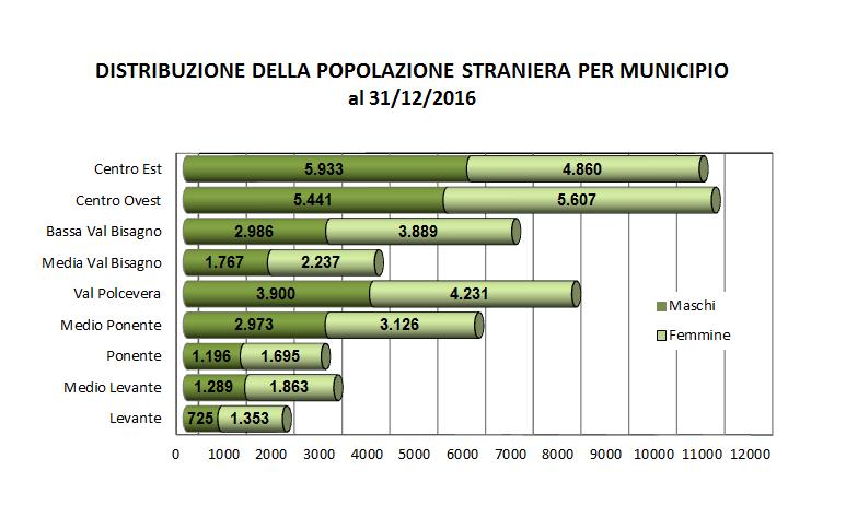 Tav. n. 11 - STRANIERI RESIDENTI PER NAZIONALITA' PIU' NUMEROSE E MUNICIPIO DI ABITAZIONE AL 31/12/2016 Nazionalità Totale Centro Est di cui Centro Storico n.