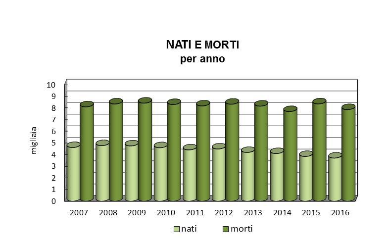 1. MOVIMENTO NATURALE, MIGRATORIO E MATRIMONI AL 31/12/2016 1.