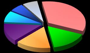 regioni Toscana.. (%) (%) Lazio 1.