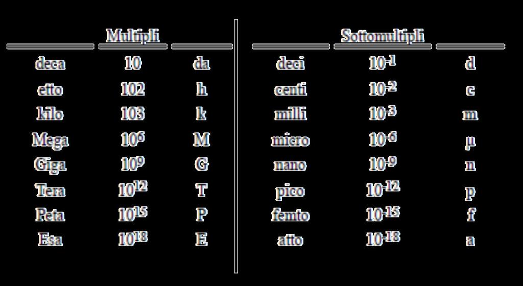 Multipli e SottoMultipli La stessa conferenza internazionale ha adottato dei prefissi per indicare i multipli e i sottomultipli dell'unità di misura (campione), cosa molto utile quando l'intervallo