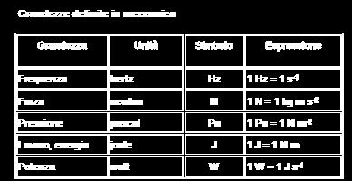 LE GRANDEZZE DERIVATE Le unità di misura delle