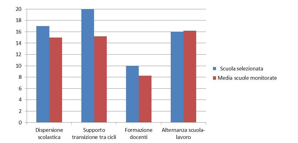 Esempio di risultato 2 Attività svolte per AREA TEMATICA: