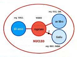 La possibilità di prevedere, partendo dal verbo, che cosa si