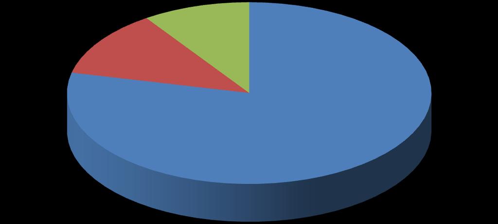 Favorevoli al registro delle Unioni civili NO 11,9% Non so 9,5% SI 78,6% Favorevoli