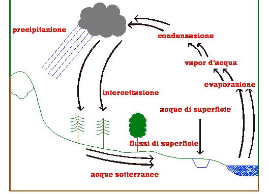 CICLO DELL ACQUA Il ciclo dell'acqua è un ciclo che consiste nella circolazione dell'acqua tra l'atmosfera, la terra, le acque superficiali,