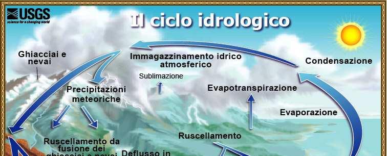 IL CICLO DELL ACQUA 2.