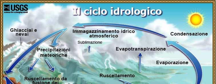 Immagazzinamento dell acqua nell