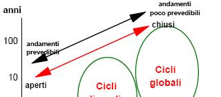 Scale spazio-temporali nei cicli biogeochimici Cicli locali (es.