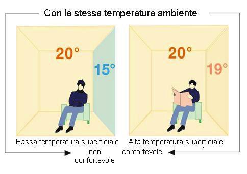 VANTAGGI: comfort abitativo Fattori determinanti: Temperatura dell aria