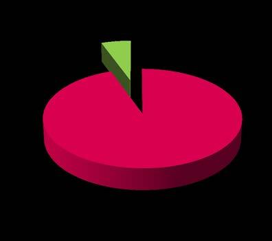 Si che No Si PROVENIENZA Italia 231 92% di cui Lombardia 118