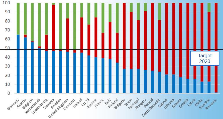 Risultati degli stati Membri %