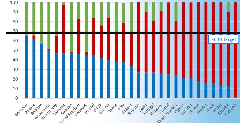 Risultati degli stati Membri %