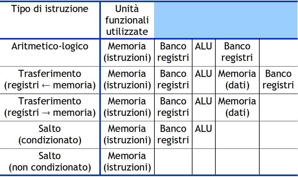 Unità Funzionali e Istruzioni