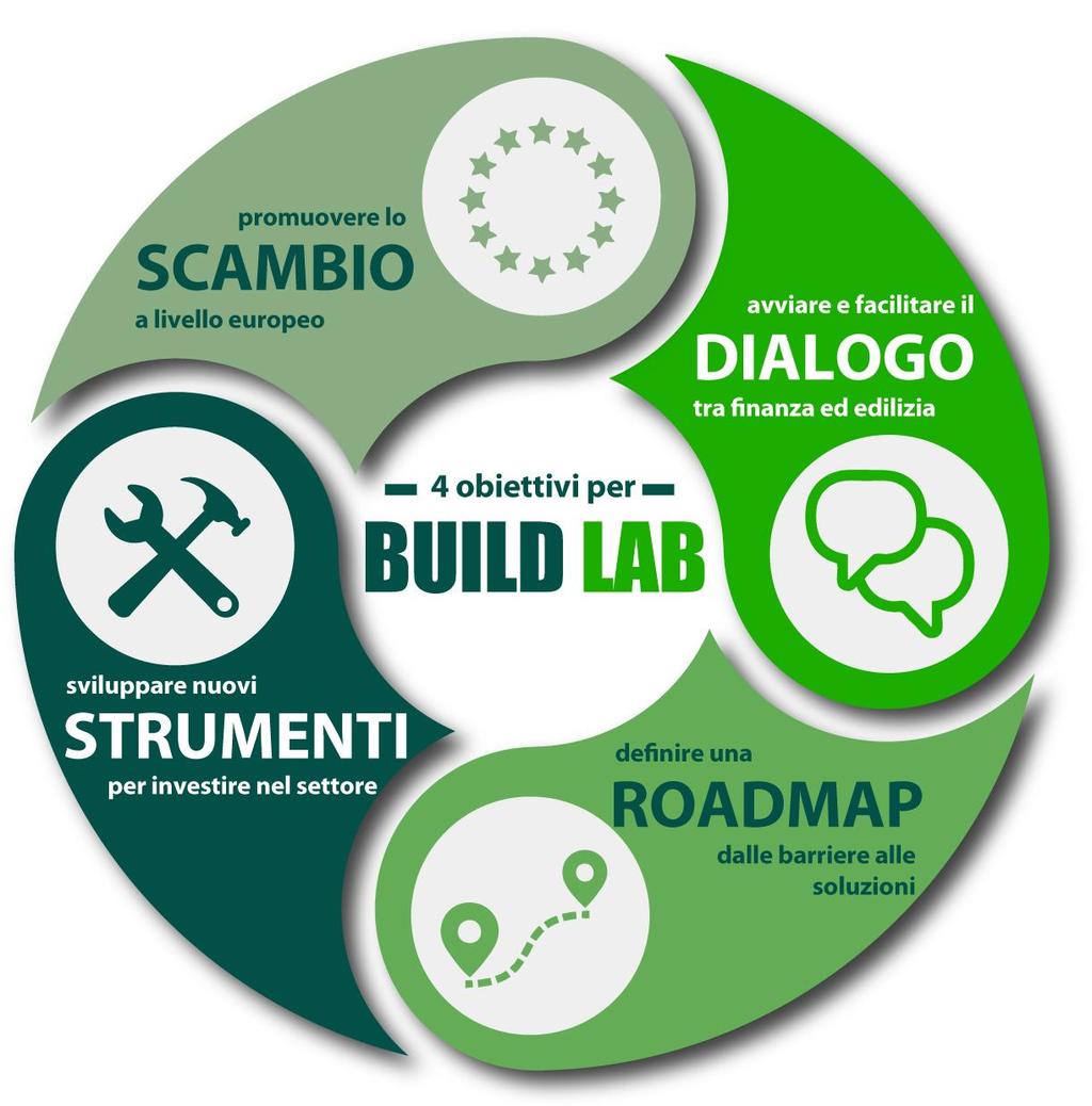 BUILDINTEREST: 3 FOCUS GROUP 3 SESSIONE (24 Novembre) condizioni per lo sviluppo di un laboratorio per il confronto tra domanda, offerta, finanza e policy, sue caratteristiche e governance VERSO