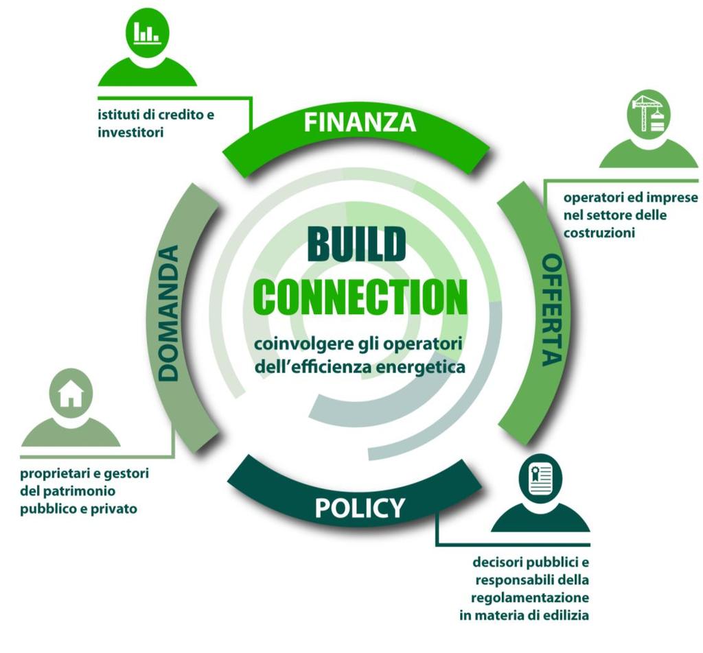 BUILDINTEREST: BUILD CONNECTION Ciclo di 3 Focus Group Coinvolgere un panel di esperti provenienti da mondo della finanza