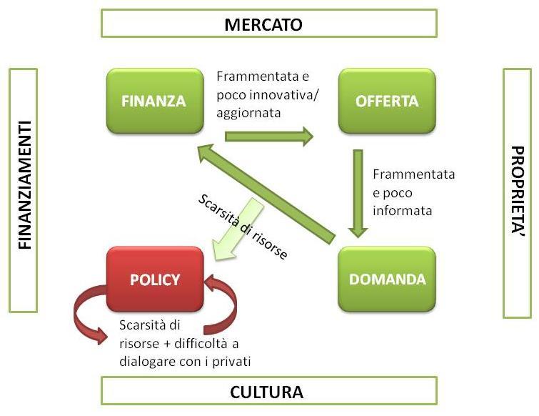 BUILDINTEREST: FOLLOW-UP BARRIERE 1. L offerta è frammentata e incapace di rispondere adeguatamente alle esigenze della domanda 2.